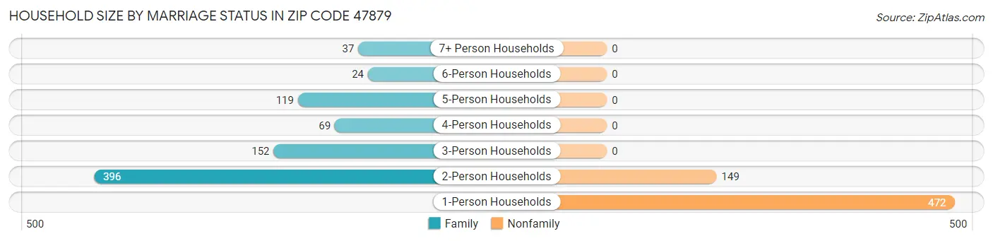 Household Size by Marriage Status in Zip Code 47879