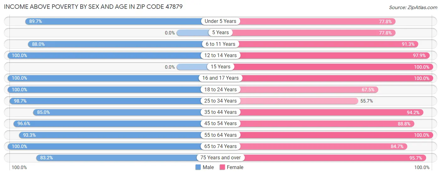 Income Above Poverty by Sex and Age in Zip Code 47879