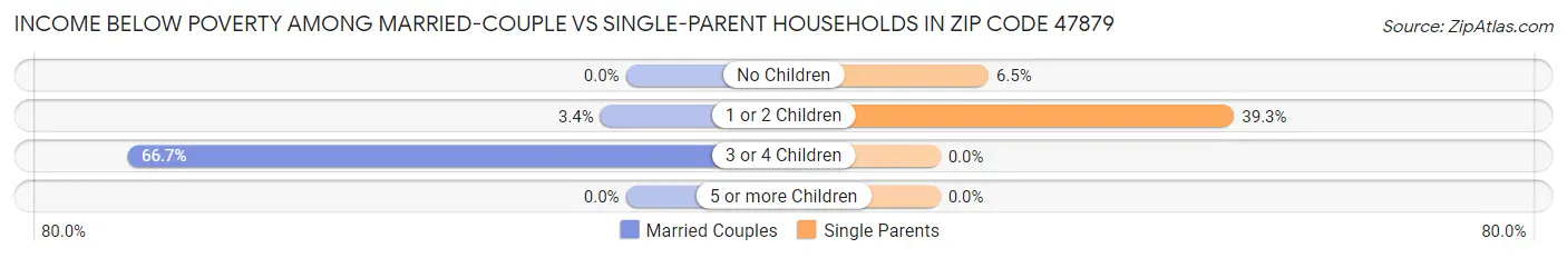 Income Below Poverty Among Married-Couple vs Single-Parent Households in Zip Code 47879