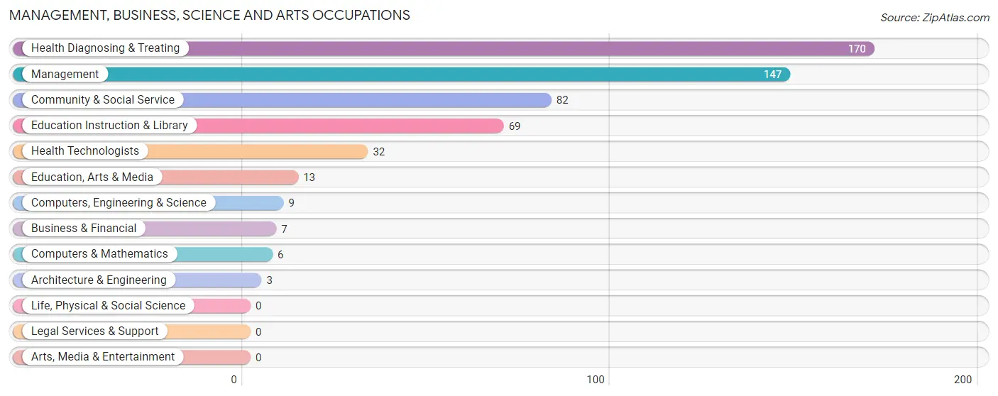 Management, Business, Science and Arts Occupations in Zip Code 47879