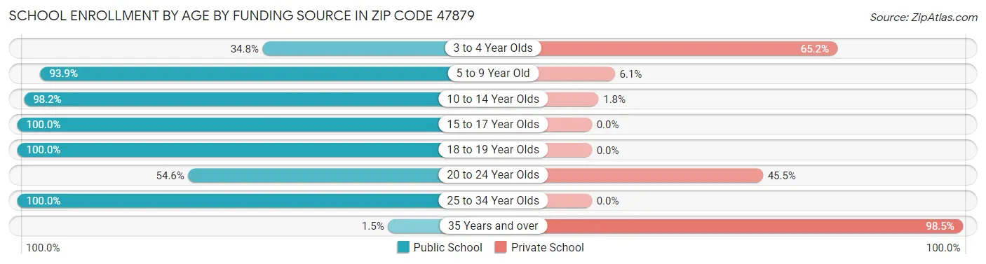 School Enrollment by Age by Funding Source in Zip Code 47879