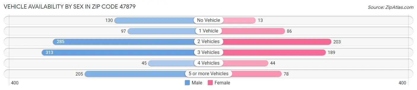 Vehicle Availability by Sex in Zip Code 47879