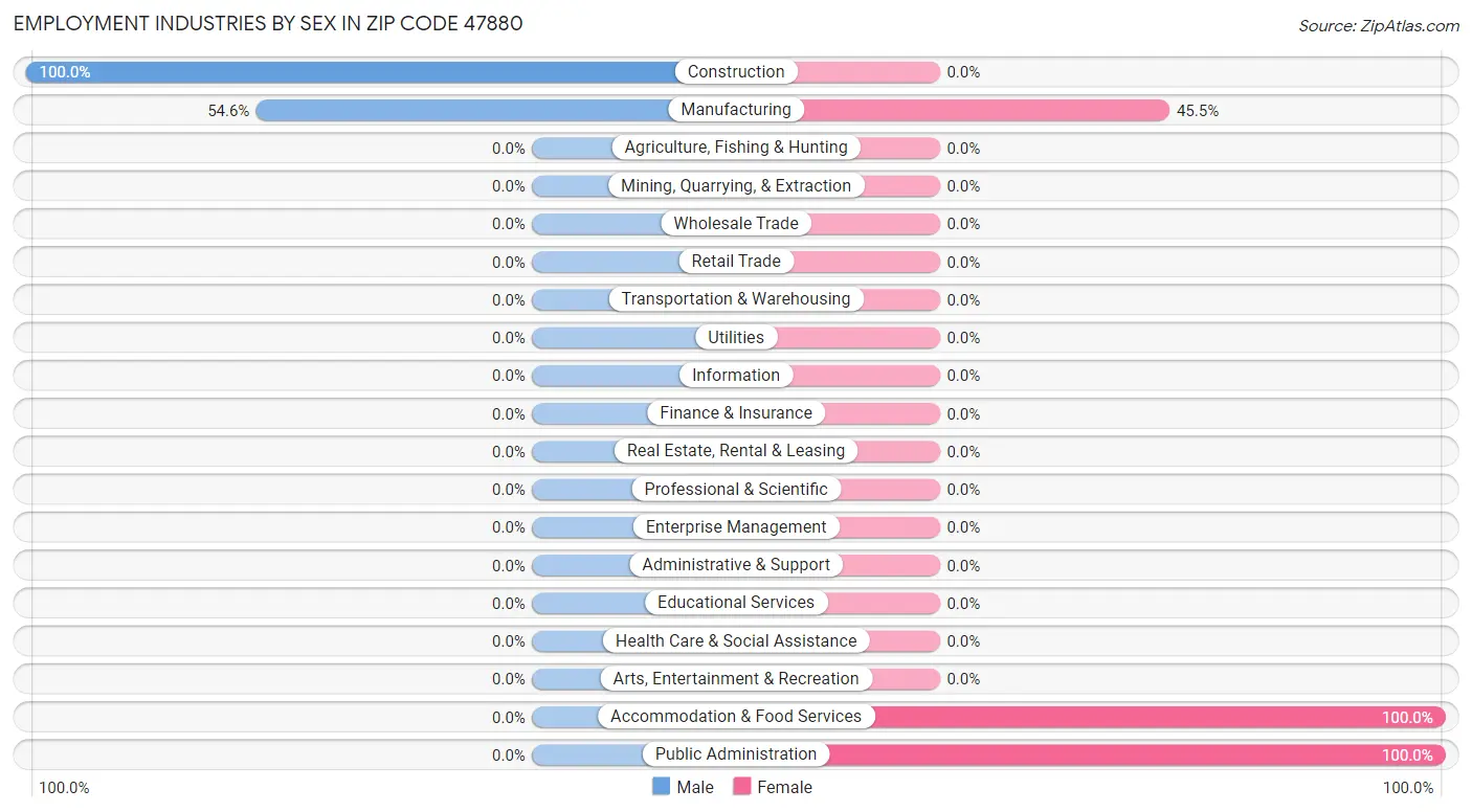 Employment Industries by Sex in Zip Code 47880