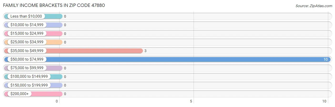 Family Income Brackets in Zip Code 47880