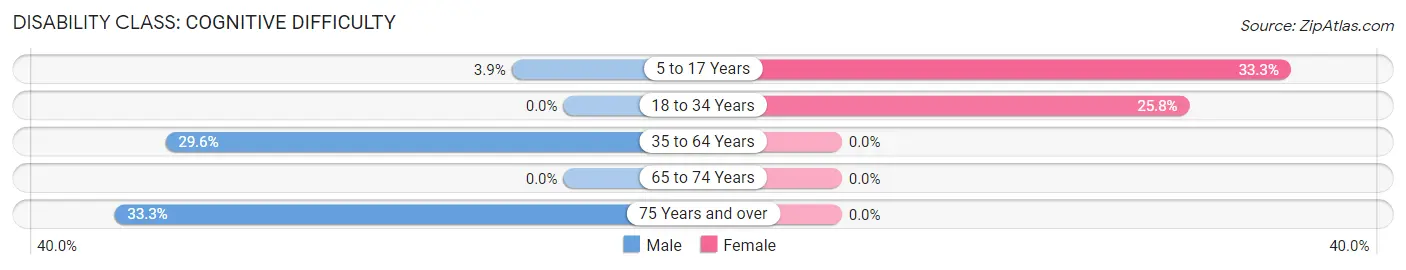 Disability in Zip Code 47881: <span>Cognitive Difficulty</span>