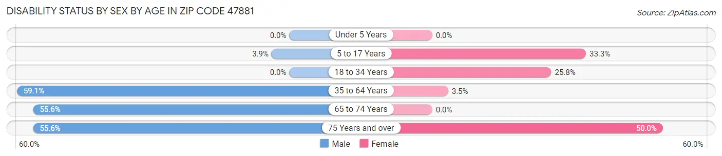 Disability Status by Sex by Age in Zip Code 47881