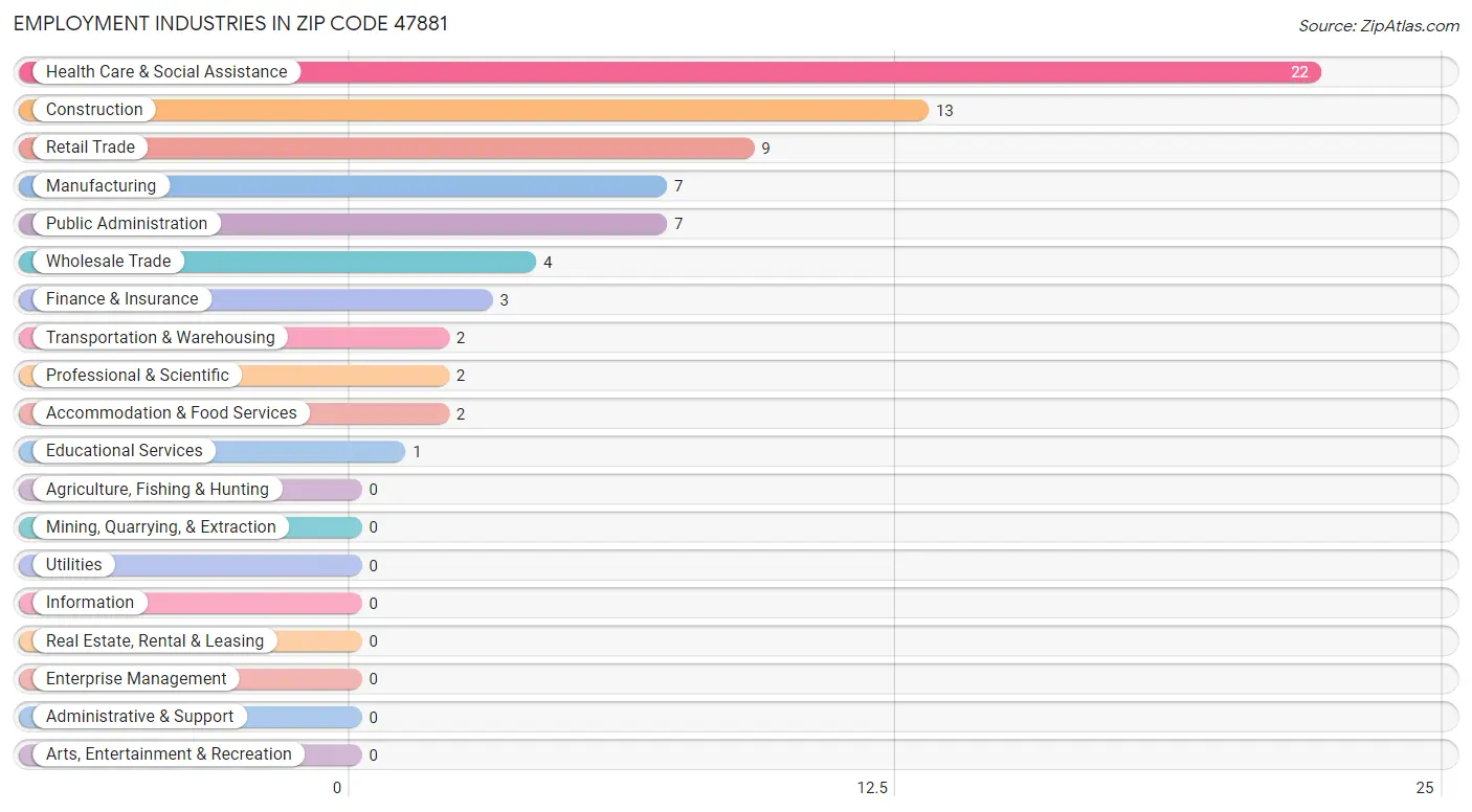 Employment Industries in Zip Code 47881