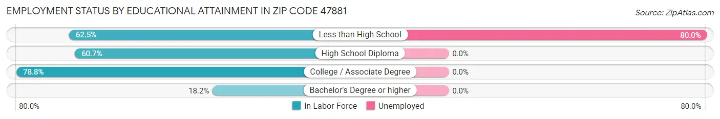 Employment Status by Educational Attainment in Zip Code 47881