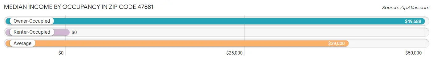 Median Income by Occupancy in Zip Code 47881