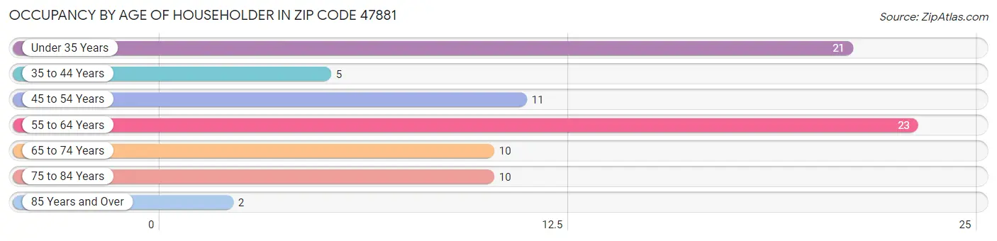 Occupancy by Age of Householder in Zip Code 47881