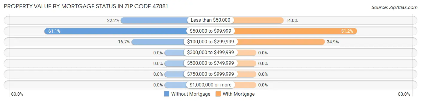 Property Value by Mortgage Status in Zip Code 47881