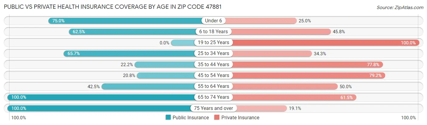 Public vs Private Health Insurance Coverage by Age in Zip Code 47881