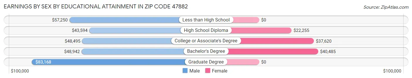 Earnings by Sex by Educational Attainment in Zip Code 47882