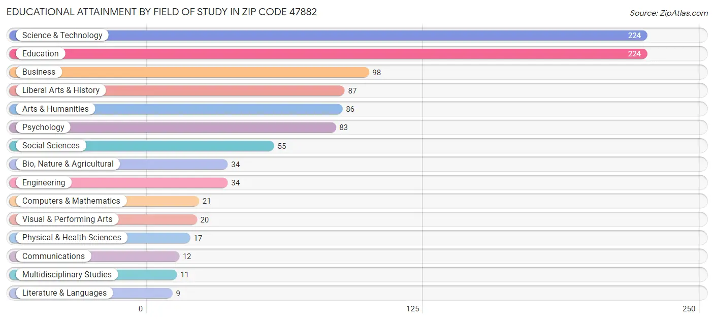 Educational Attainment by Field of Study in Zip Code 47882