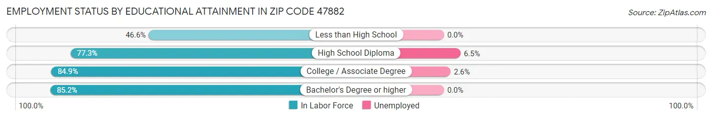 Employment Status by Educational Attainment in Zip Code 47882