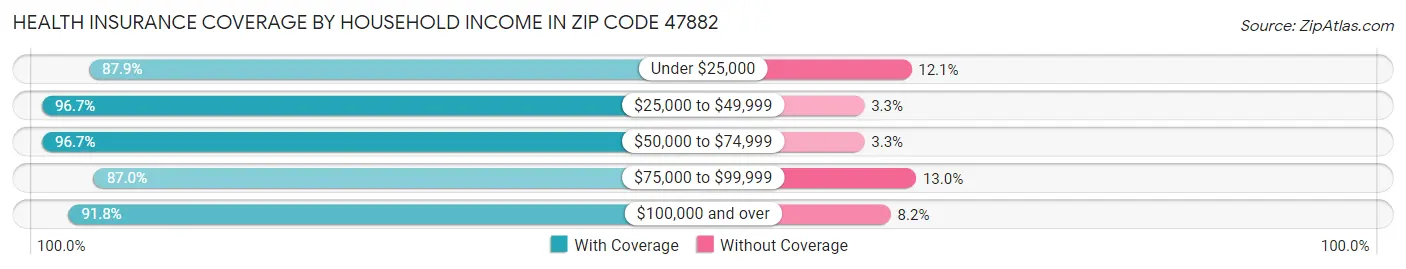 Health Insurance Coverage by Household Income in Zip Code 47882