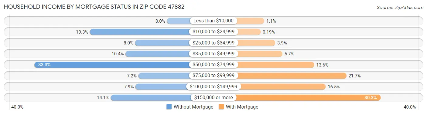 Household Income by Mortgage Status in Zip Code 47882