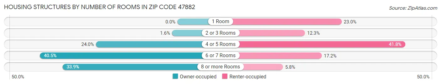 Housing Structures by Number of Rooms in Zip Code 47882