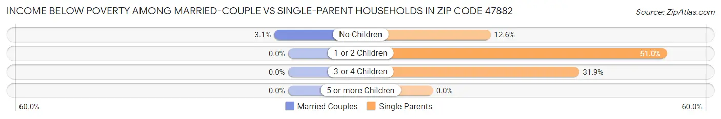 Income Below Poverty Among Married-Couple vs Single-Parent Households in Zip Code 47882