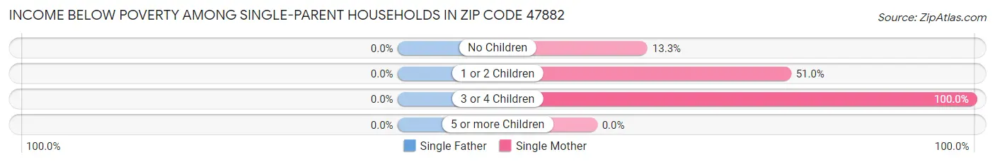 Income Below Poverty Among Single-Parent Households in Zip Code 47882