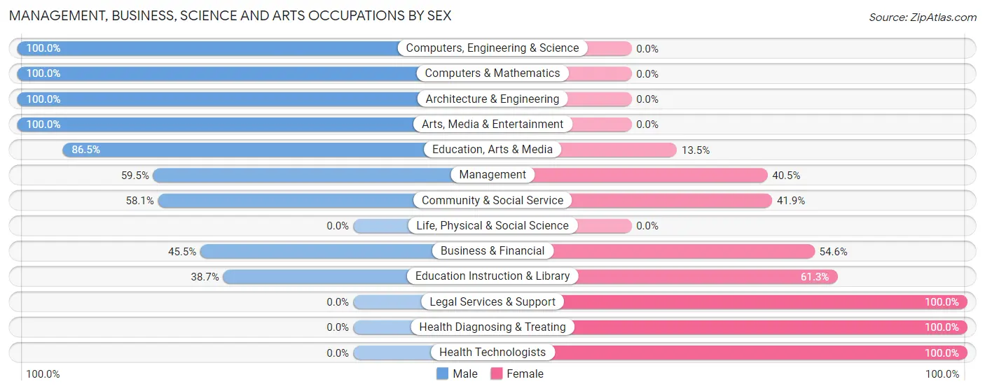 Management, Business, Science and Arts Occupations by Sex in Zip Code 47882