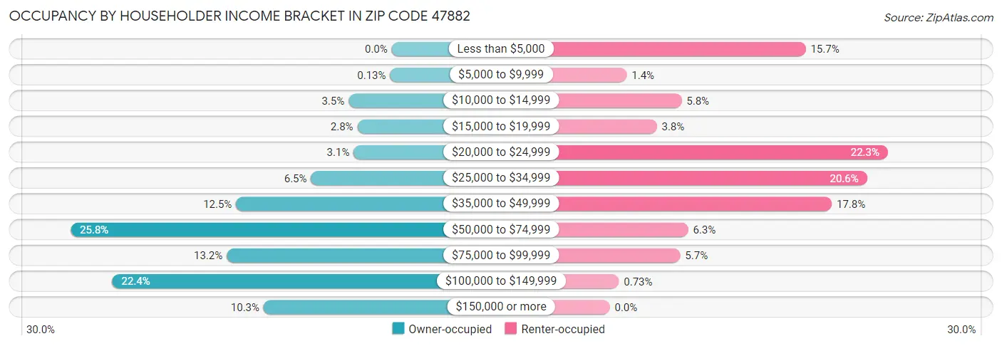 Occupancy by Householder Income Bracket in Zip Code 47882