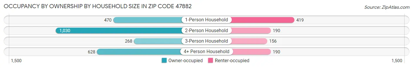 Occupancy by Ownership by Household Size in Zip Code 47882