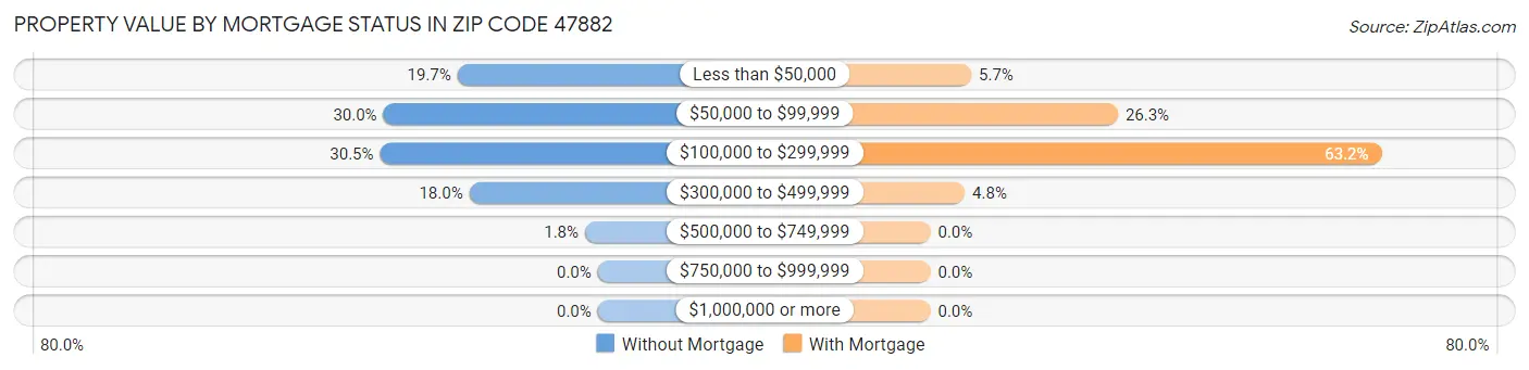 Property Value by Mortgage Status in Zip Code 47882