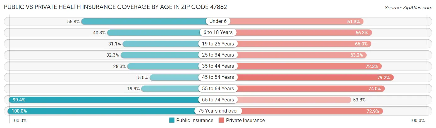 Public vs Private Health Insurance Coverage by Age in Zip Code 47882