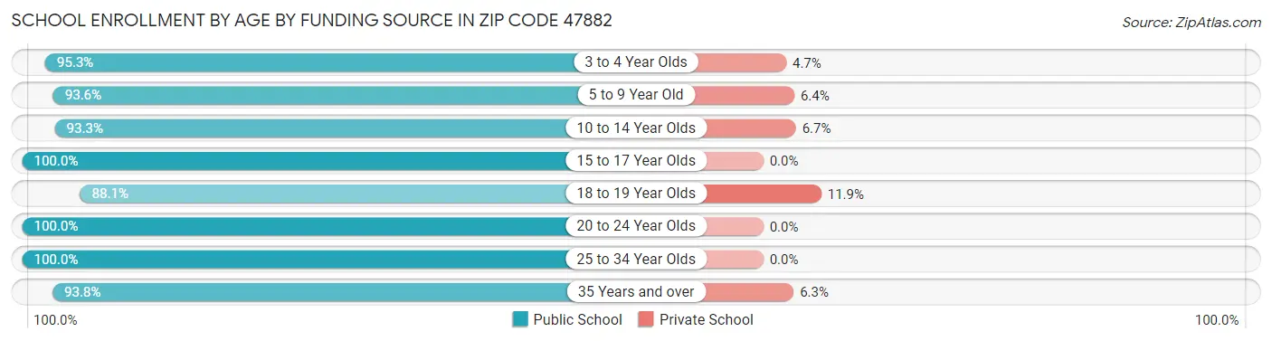 School Enrollment by Age by Funding Source in Zip Code 47882
