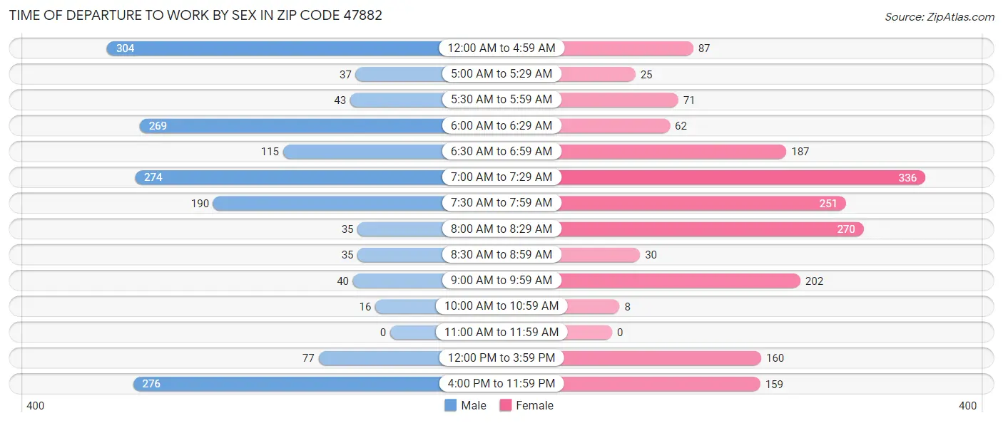 Time of Departure to Work by Sex in Zip Code 47882