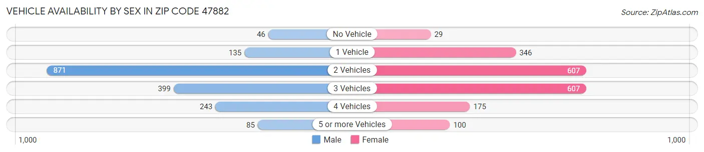 Vehicle Availability by Sex in Zip Code 47882