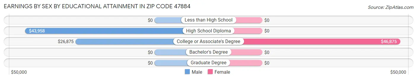 Earnings by Sex by Educational Attainment in Zip Code 47884