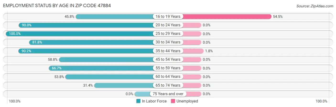Employment Status by Age in Zip Code 47884