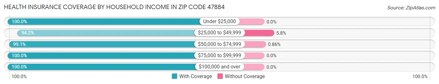 Health Insurance Coverage by Household Income in Zip Code 47884