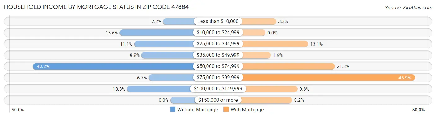 Household Income by Mortgage Status in Zip Code 47884