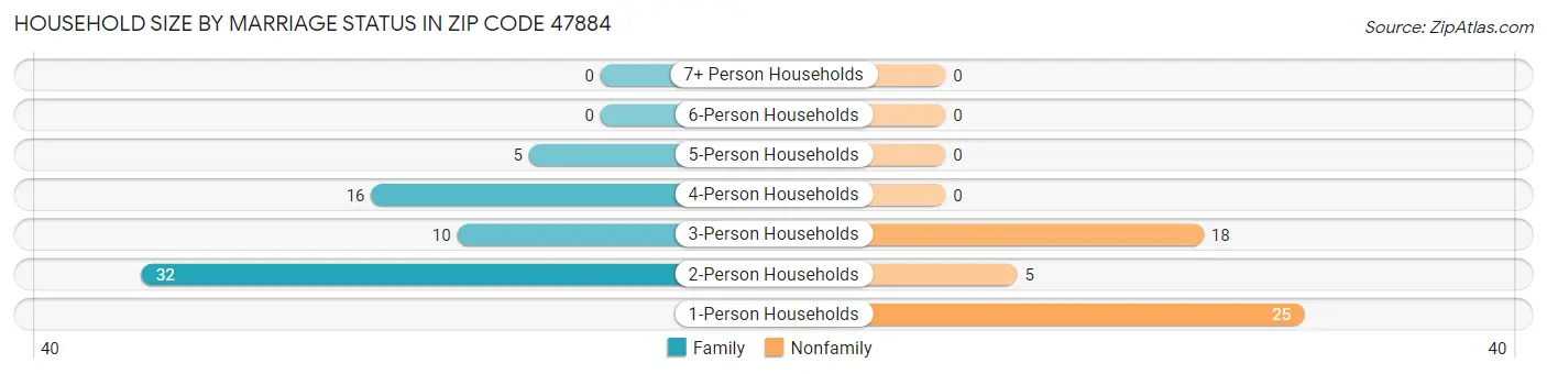Household Size by Marriage Status in Zip Code 47884