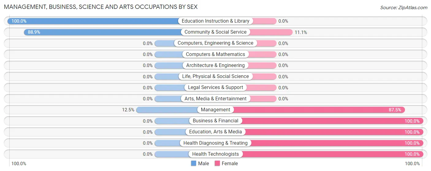 Management, Business, Science and Arts Occupations by Sex in Zip Code 47884
