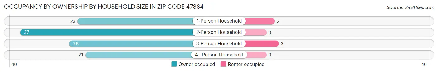 Occupancy by Ownership by Household Size in Zip Code 47884