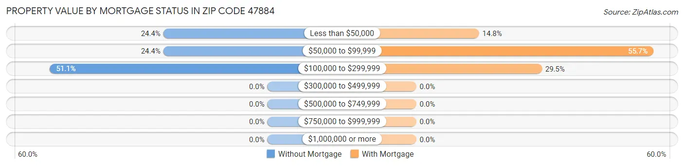 Property Value by Mortgage Status in Zip Code 47884