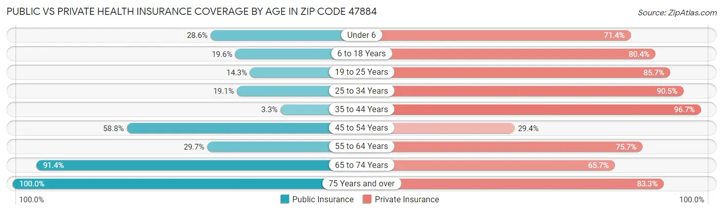 Public vs Private Health Insurance Coverage by Age in Zip Code 47884