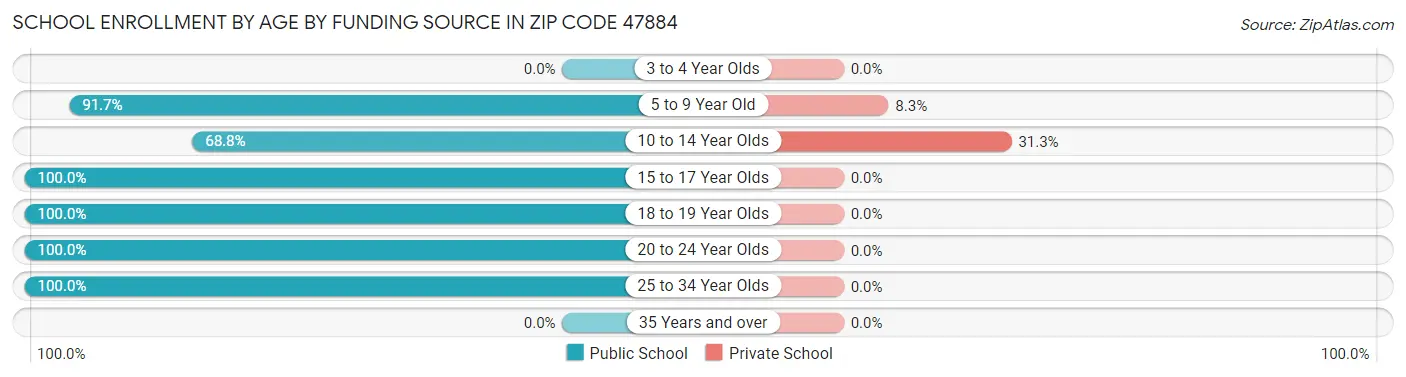 School Enrollment by Age by Funding Source in Zip Code 47884