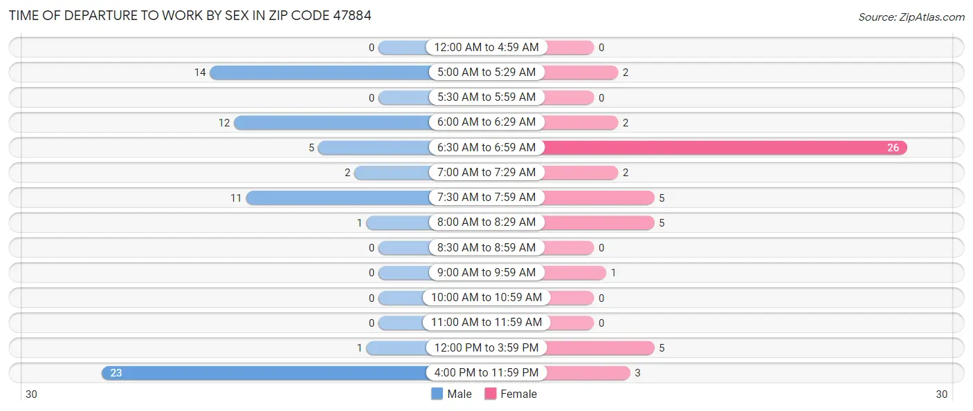 Time of Departure to Work by Sex in Zip Code 47884