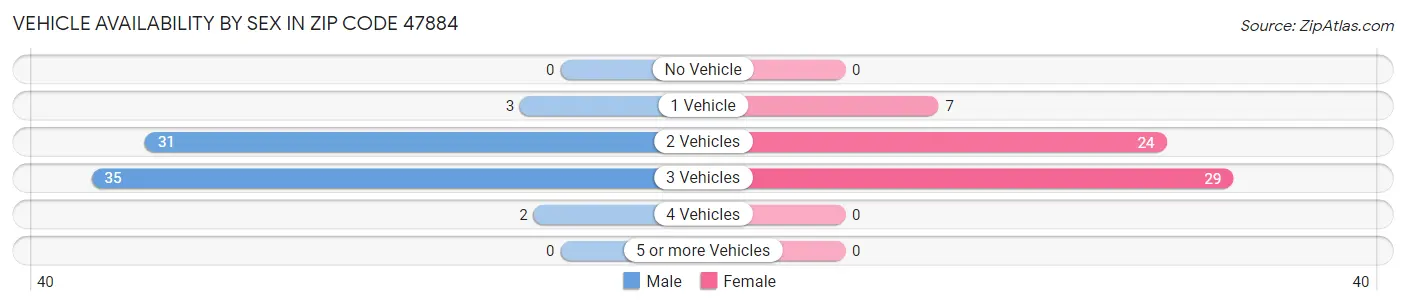 Vehicle Availability by Sex in Zip Code 47884