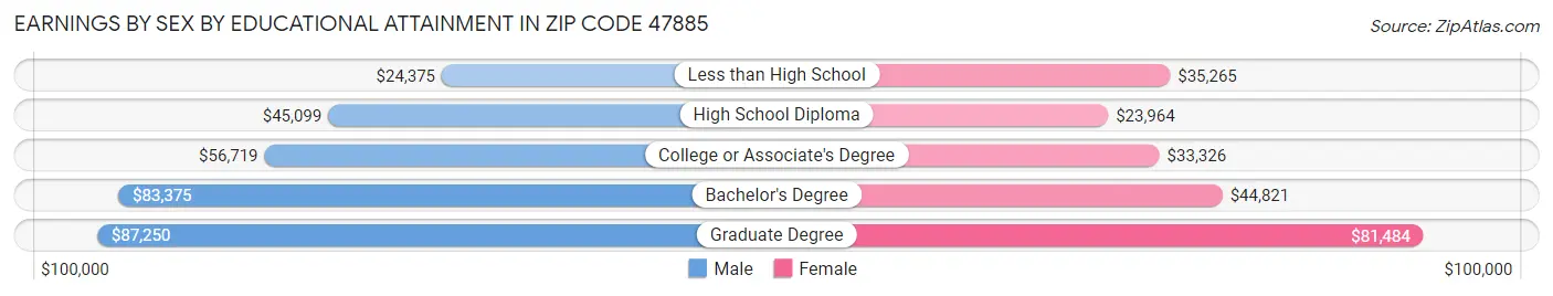 Earnings by Sex by Educational Attainment in Zip Code 47885