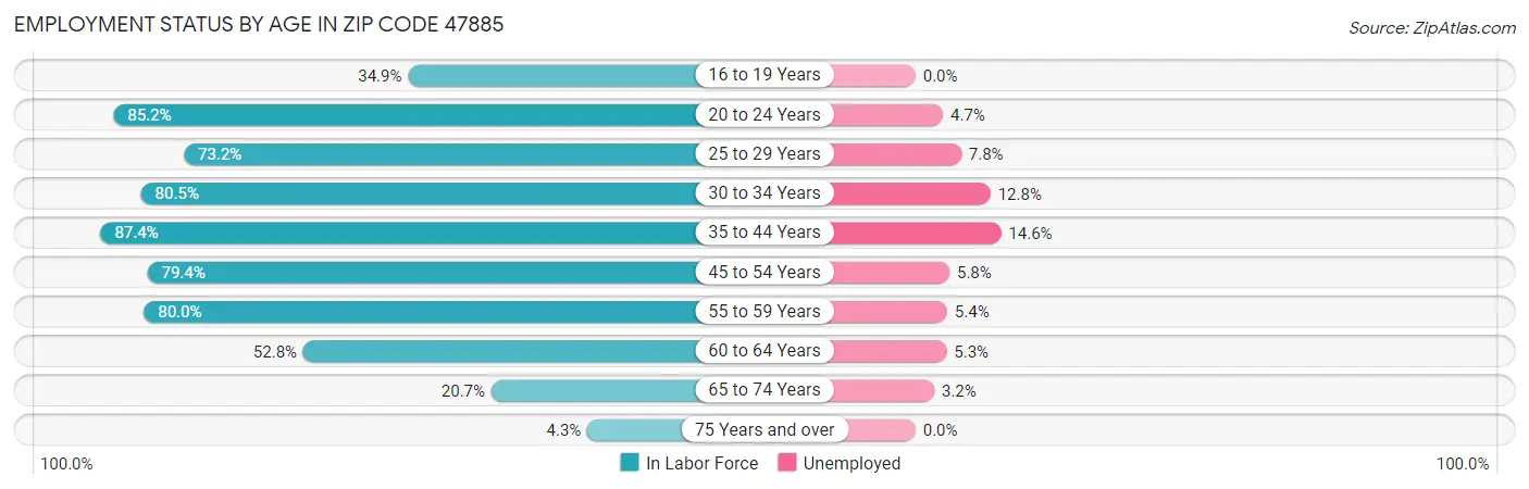 Employment Status by Age in Zip Code 47885
