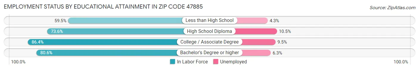 Employment Status by Educational Attainment in Zip Code 47885