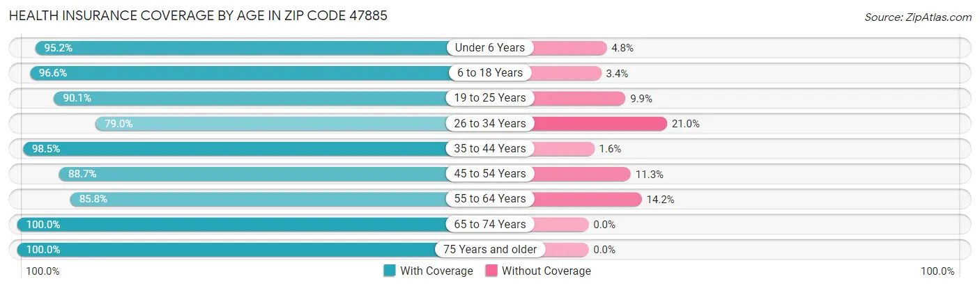 Health Insurance Coverage by Age in Zip Code 47885