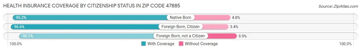 Health Insurance Coverage by Citizenship Status in Zip Code 47885