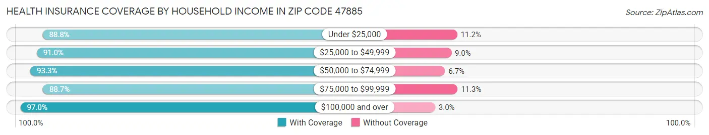 Health Insurance Coverage by Household Income in Zip Code 47885